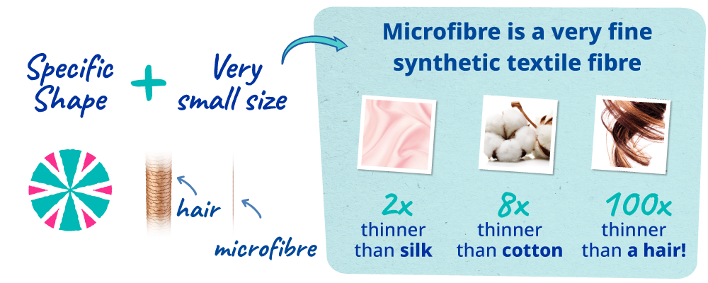 Microfibre Shape and Size